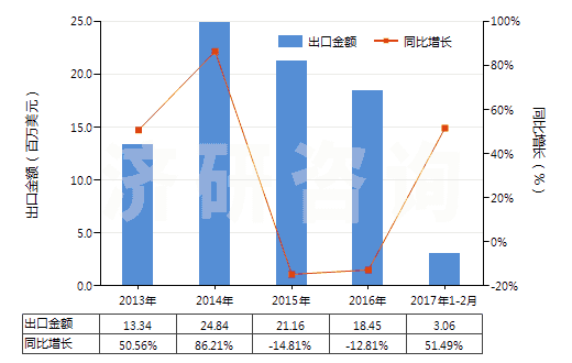 2013-2017年2月中國泡沫再生纖維素板,片,膜,箔,扁條(HS39211400)出口總額及增速統(tǒng)計 2013-2017年2月中國泡沫再生纖維素板,片,膜,箔,扁條(HS39211400)出口總額及增速統(tǒng)計